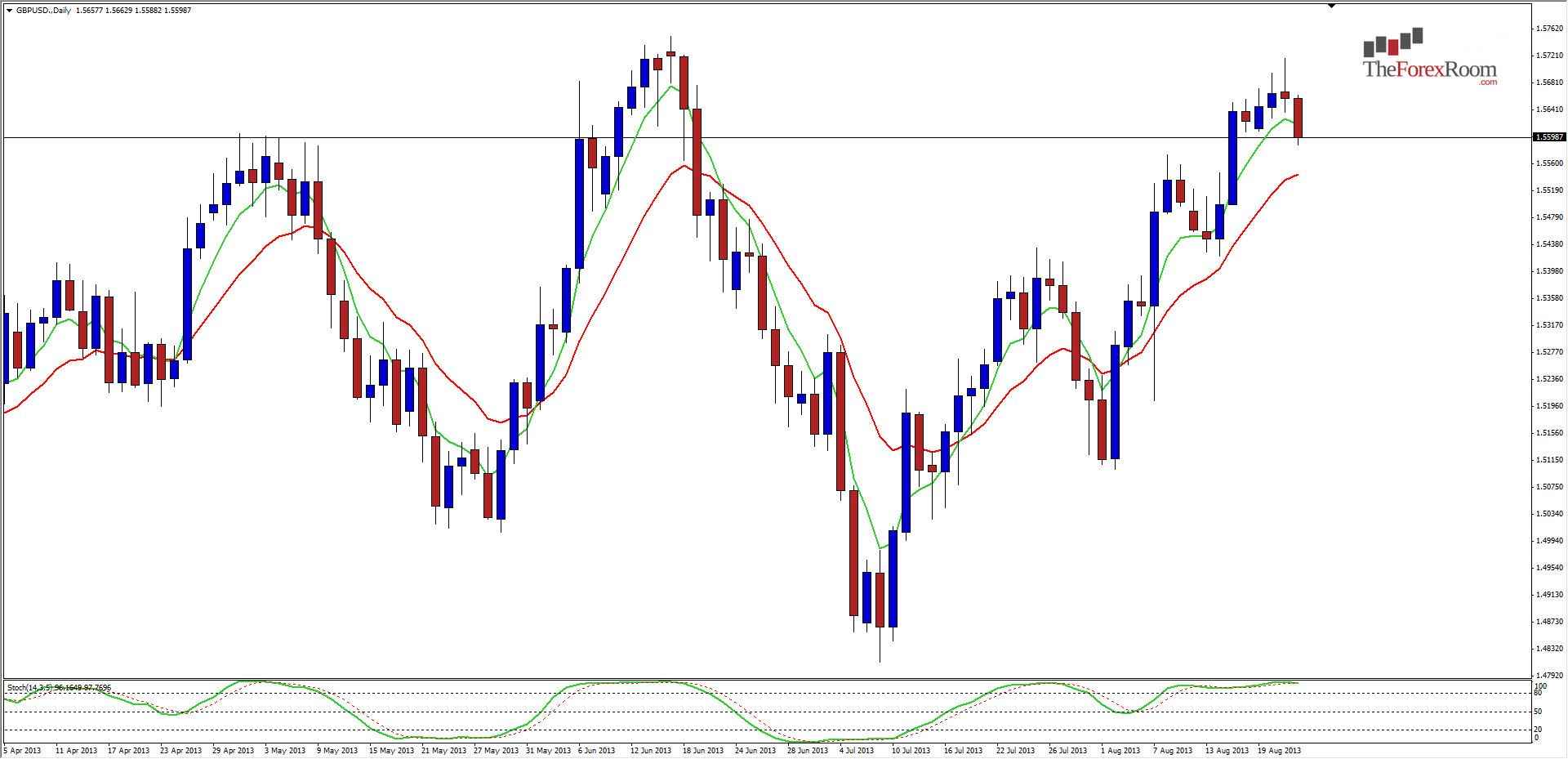 الرسم البياني اليومي للزوج الجنيه الإسترليني/الدولار الامريكي الرسم البياني اليومي للزوج الجنيه الإسترليني/الدولار الامريكي